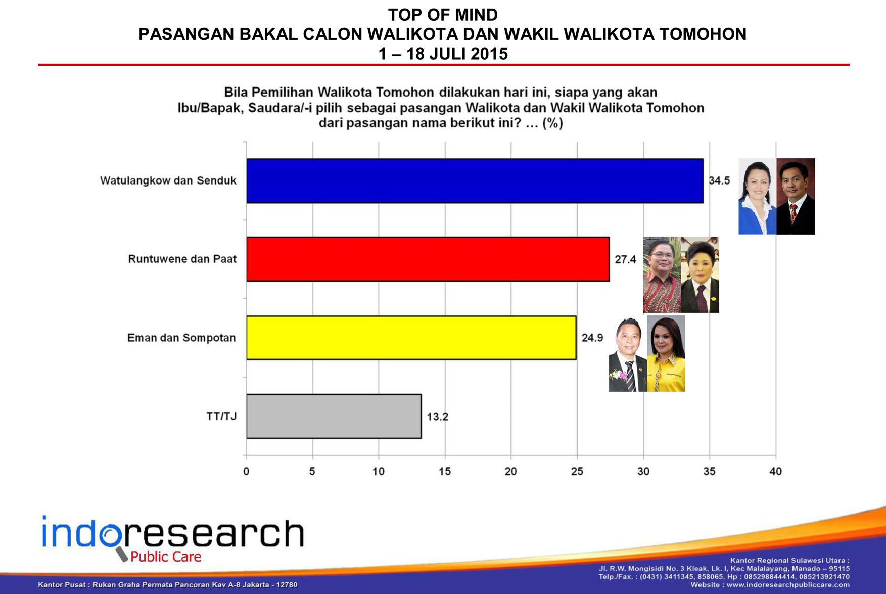 Pasangan Senduk – Watulangkow Lebih Di Harapkan Masyarakat Tomohon Hasil Survey IPC