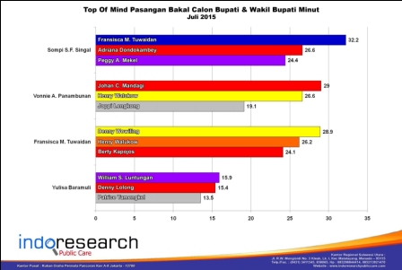 Survey IPC Pasangan Sompie-Tuwaidan Paling di Sukai Masyarakat Minut