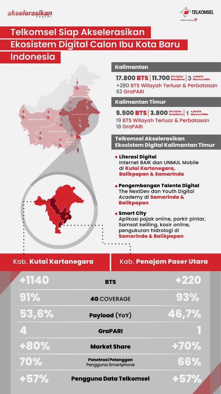 Telkomsel Siap Akselerasikan Ekosistem Digital di Kutai