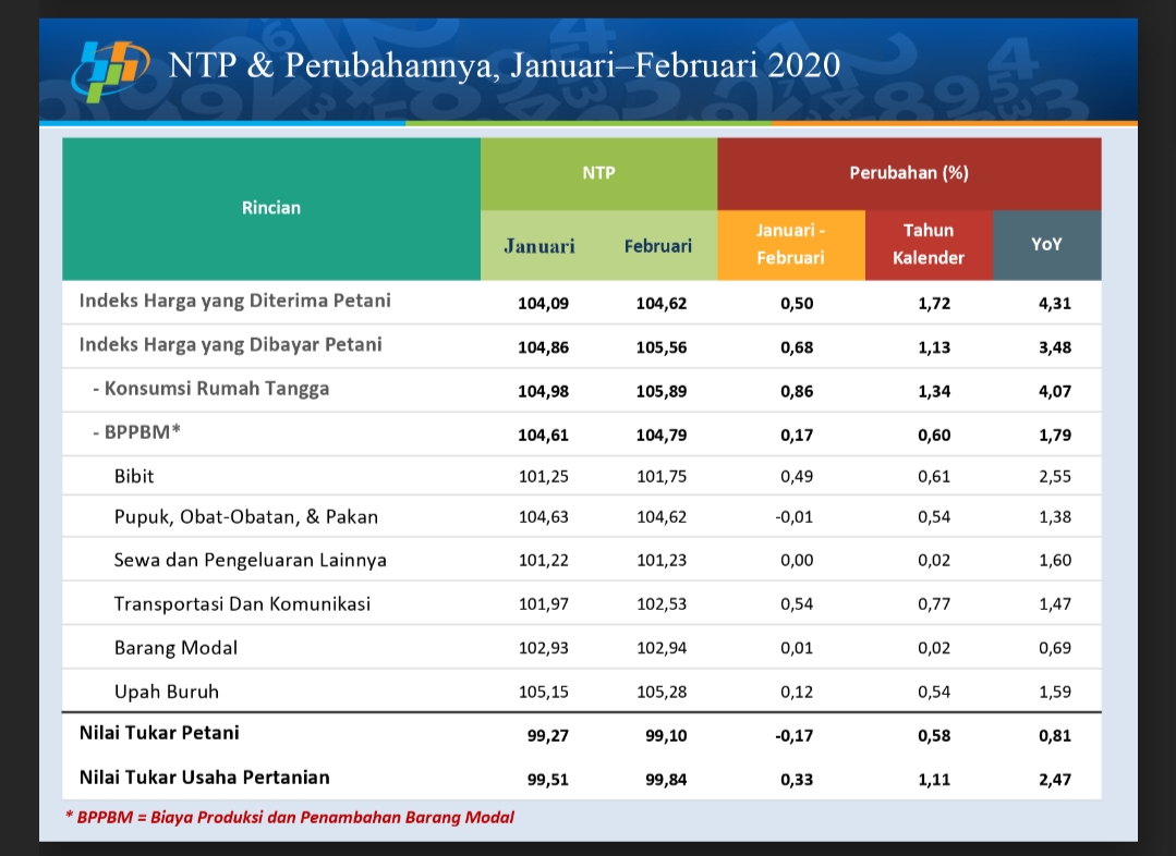 Nilai Tukar Petani Sulut Turun 0,17 Persen – Sulut Daily