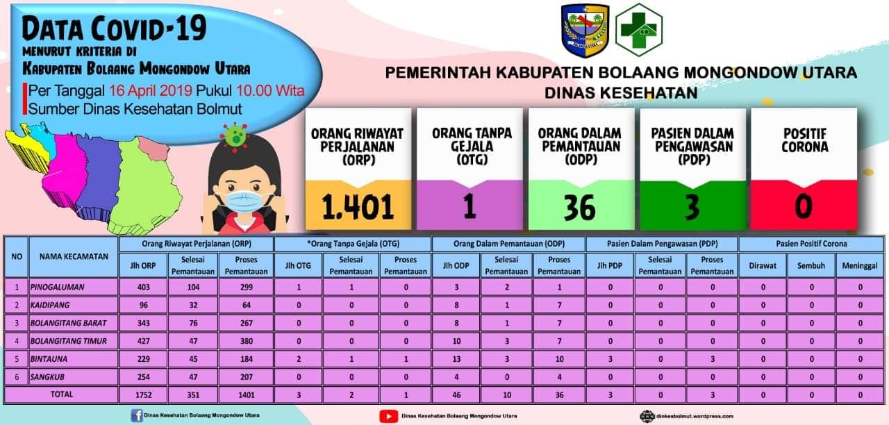 Dinkes Bolmut Kembali Merilis Data Covid-19 Dengan Data PDP Naik Menjadi 3 Orang