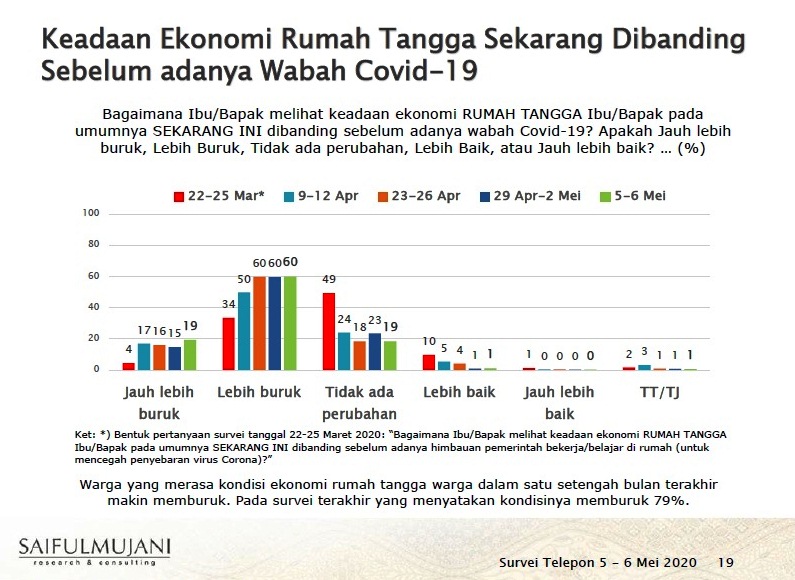 Survey SMRC: 79% Warga Masyarakat Menilai Kondisi Ekonomi Rumah Tangga Mereka Memburuk Dibandingkan Sebelum Adanya Wabah Covid-19