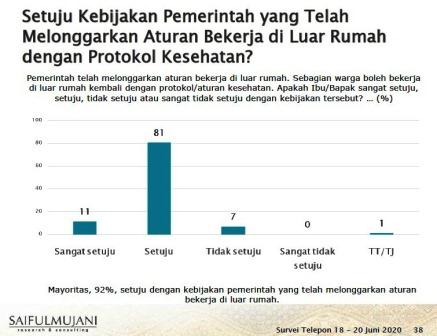 Survei SMRC: 92% Warga Setuju Pemerintah Terapkan Normal Baru