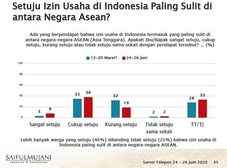 Survey SMRC: 46% Warga Setuju Bahwa Izin Usaha di Indonesia Paling Sulit di Antara Negara-Negara ASEAN.