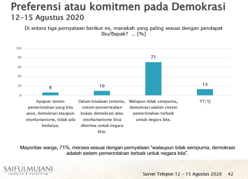 Saiful Mujani: 71% Warga Mendukung Demokrasi