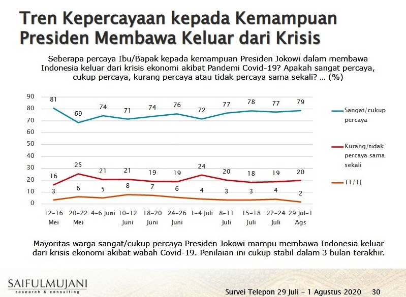 Survey SMRC: 79% Warga Percaya Jokowi Mampu Atasi Krisis Ekonomi