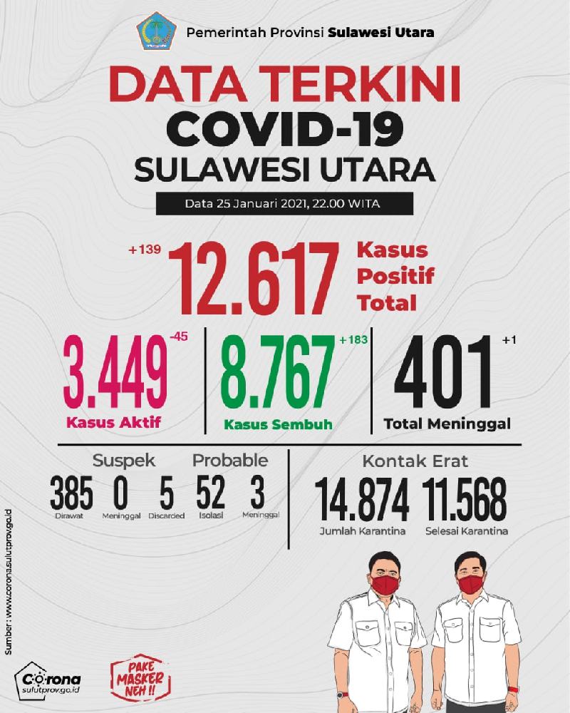 8.767 Warga Sulut Sembuh dari Covid-19 8.767 Warga Sulut Sembuh dari Covid-19