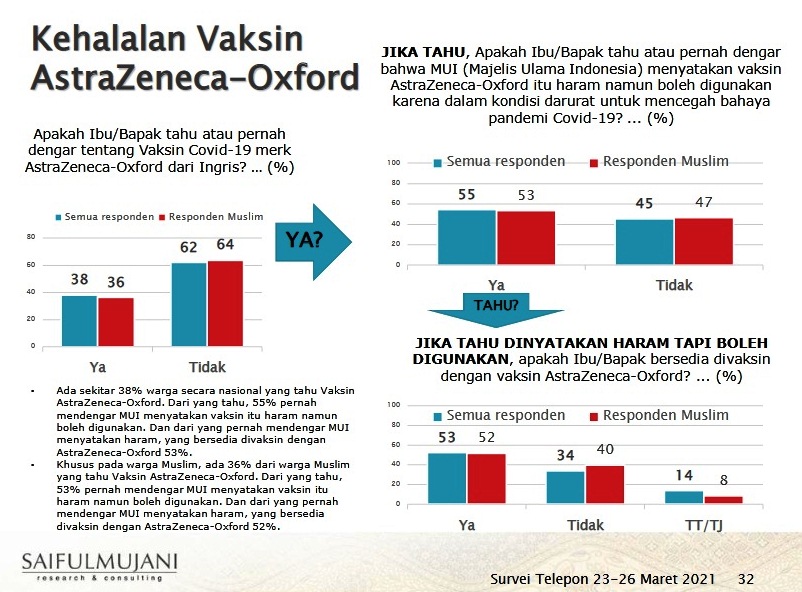 SMRC: 53% Warga Bersedia Divaksin dengan AstraZeneca-Oxford,