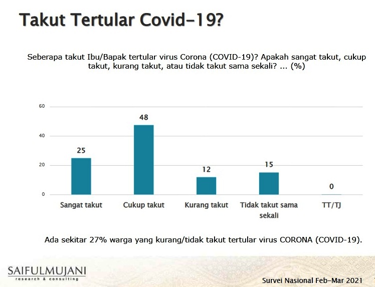 Hasil Survey SMRC: 27% Warga Indonesia Tidak Takut Tertular Virus COVID-19 Hasil Survey SMRC: 27% Warga Indonesia Tidak Takut Tertular Virus COVID-19