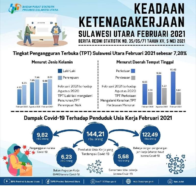 Covid-19 di Sulut, 7,43 Persen Penduduk  Usia Kerja Terdampak