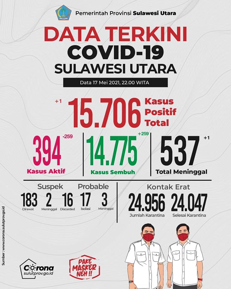 Kasus Aktif Covid 19 Di Sulawesi Utara Semakin Berkurang