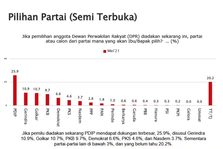 Survei SMRC: Posisi PDI Perjuangan Kokoh Teratas