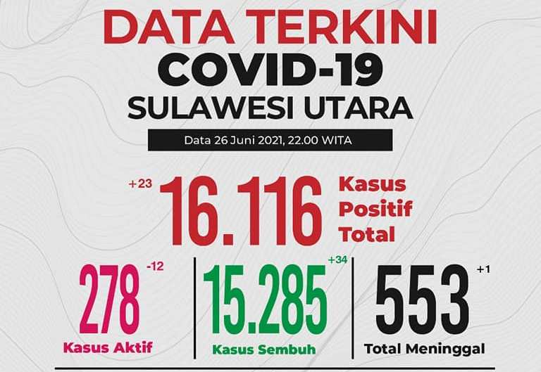 Lagi – lagi Sulut 3 Daerah Masuk Zona Oranye