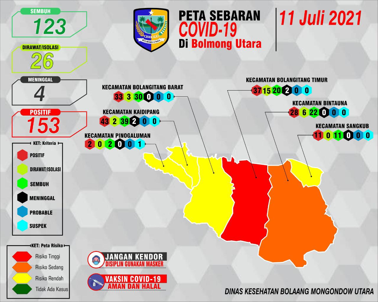 18 Kasus Baru Covid19 Minggu Ini Di Bolmut