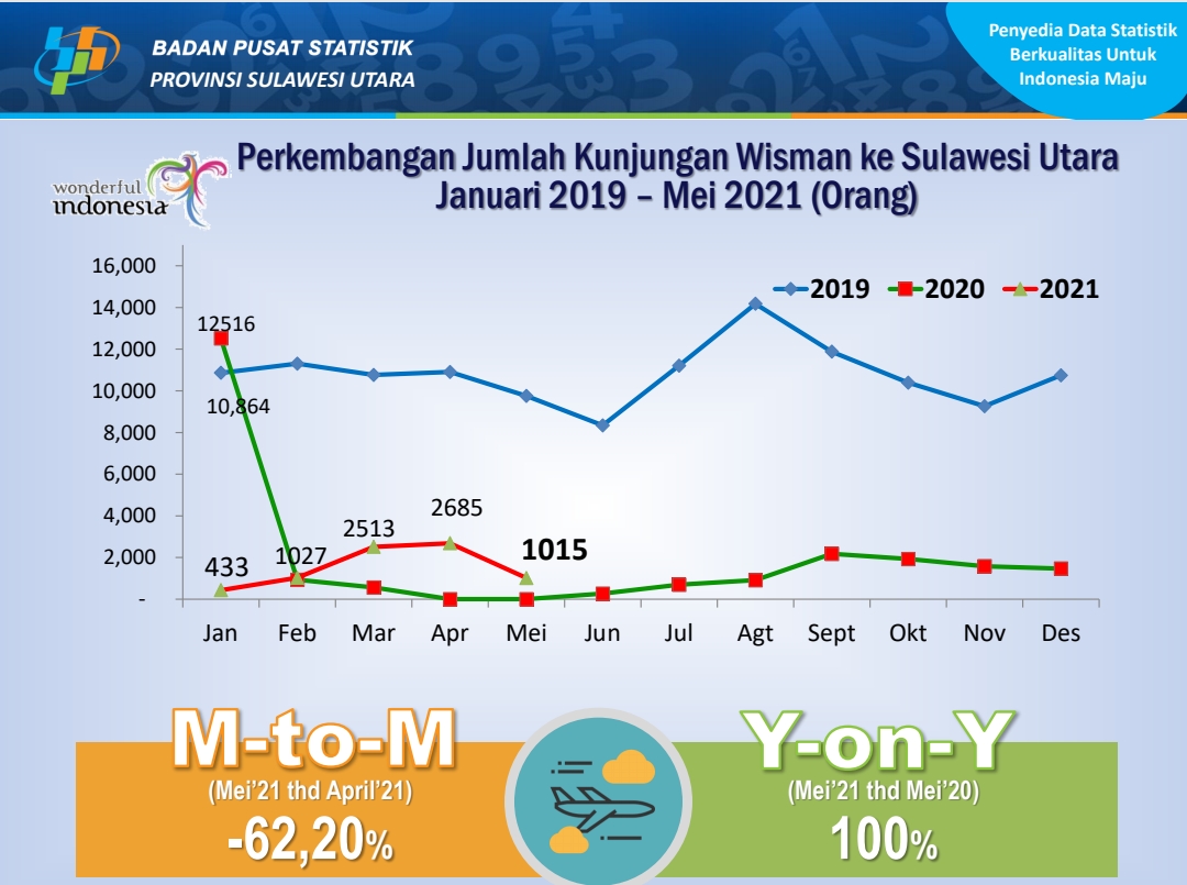 Mei 2021, Wisman ke Sulut 1.015 orang Mei 2021, Wisman ke Sulut 1.015 orang