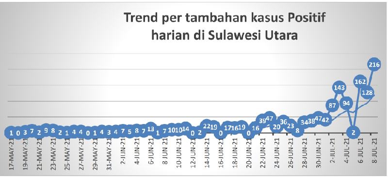 216 Kasus Covid-19 Hari Ini, Satgas: Penularan sudah Dilevel Komunitas