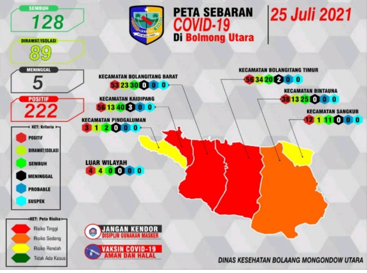 Angka Kasus Positif Covid – 19 Terus Naik 222 Orang