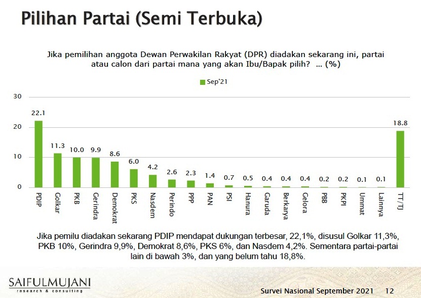 Survey SMRC: Suara PDI Perjuangan Masih Teratas