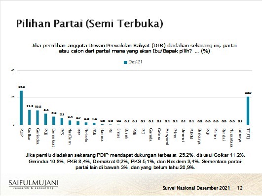 Survei SMRC: PDI Perjuangan Menjadi Pemenang Bila Pemilu diadakan Sekarang