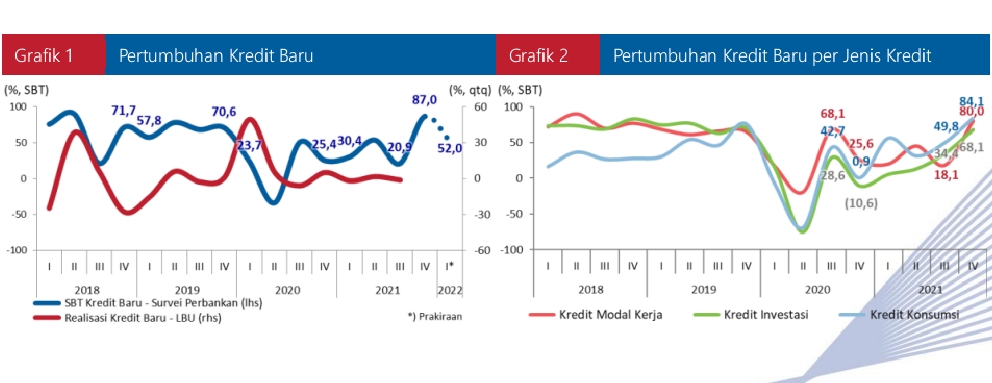 Survei Perbankan : Pertumbuhan Kredit Baru Meningkat, SBT 87,0 Persen