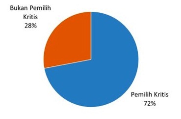 SMRC: Ada 72% Pemilih Kritis