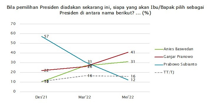 SMRC : Pemilih Nasdem Memilih Ganjar Pranowo