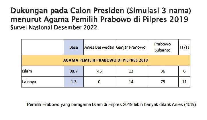 Saiful Mujani: Pemilih Prabowo Bergeser Ke Anies