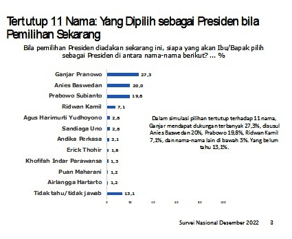 Ridwan Kamil Menghambat Suara Prabowo Dan Anies Di Jawa Barat