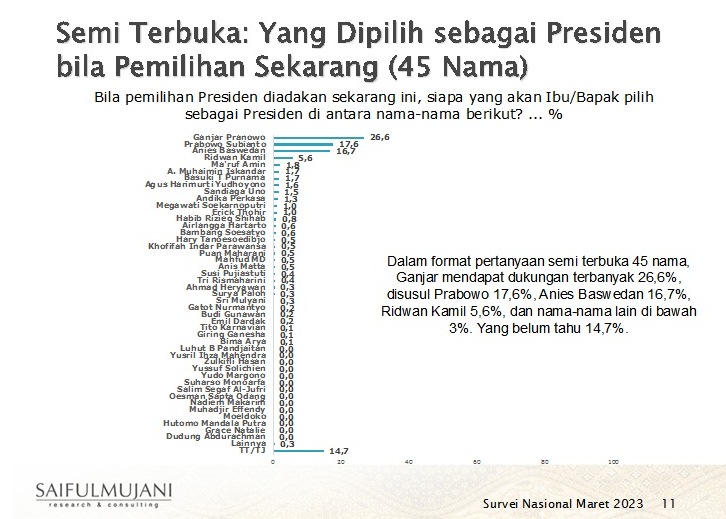 SMRC: Ganjar Terlalu Kuat Bagi Prabowo Dan Anies