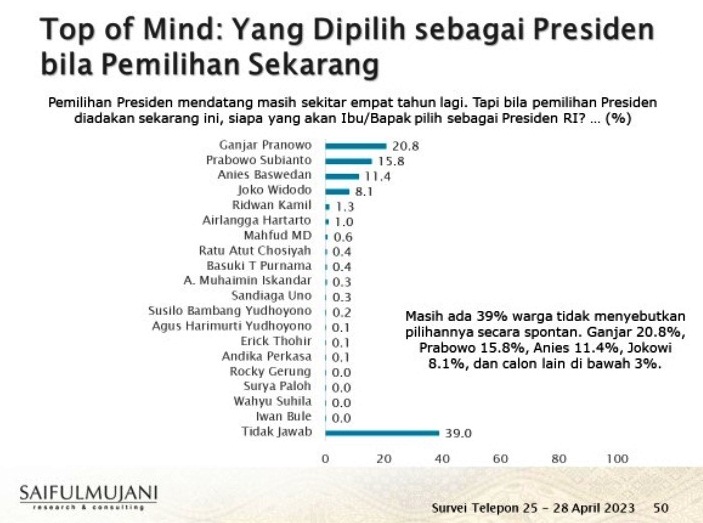 SMRC: Pemilih Kritis Memilih Ganjar 20,8%, Prabowo 15,8%, dan Anies 11,4%