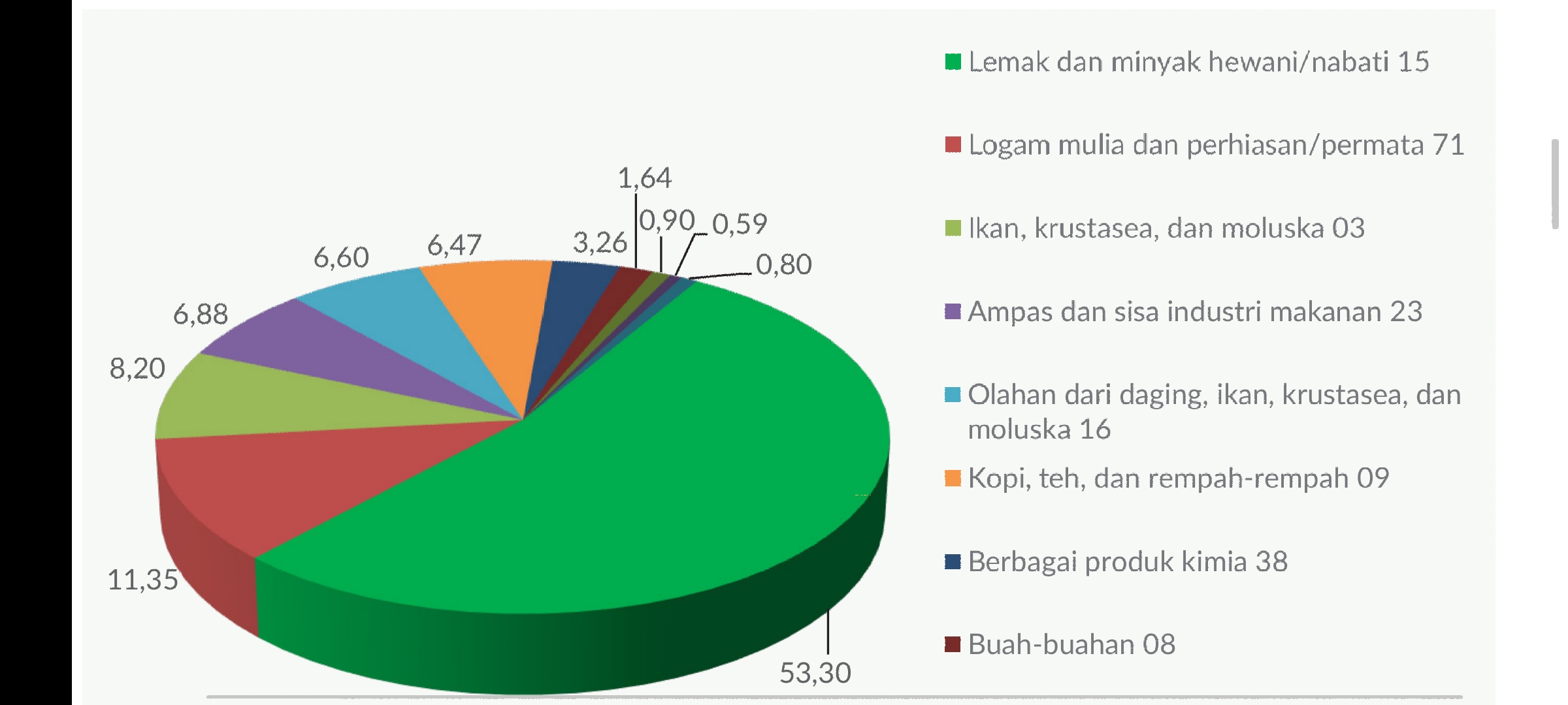 April 2023, Nilai Ekspor Nonmigas Sulawesi Utara US$ 79,26 Juta