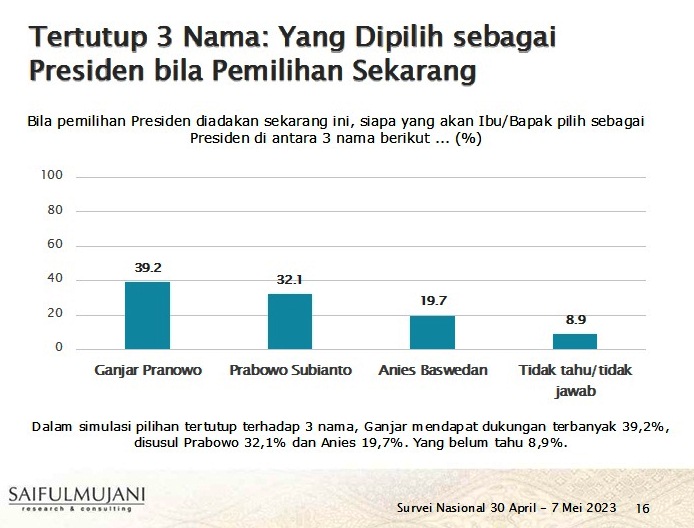 SMRC: Elektabilitas Ganjar 39,2 Persen pada Pemilih Nasional