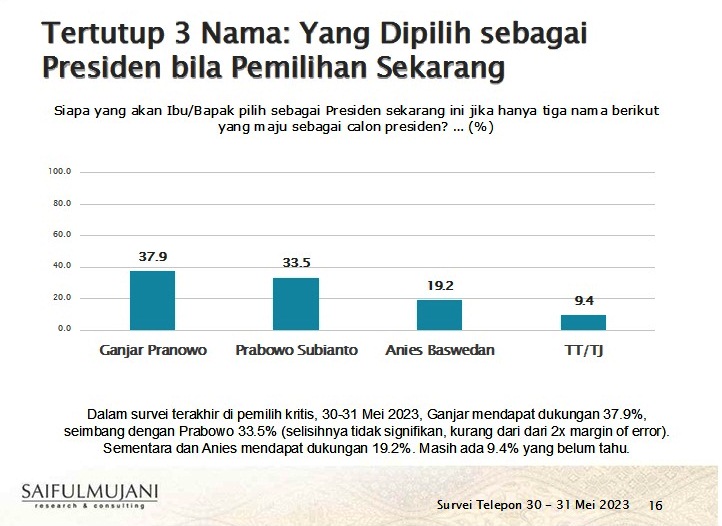 Ganjar Pranowo 37,9 persen Survei Bulan Mei 2023