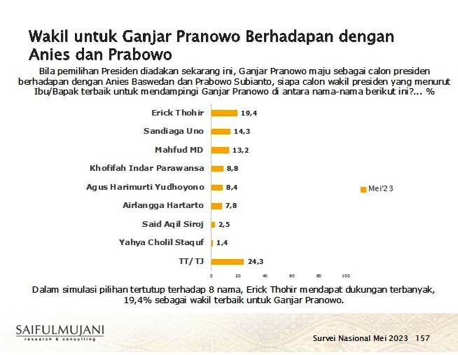 SMRC: Erick Thohir Unggul dalam Bursa Cawapres Pilihan Publik