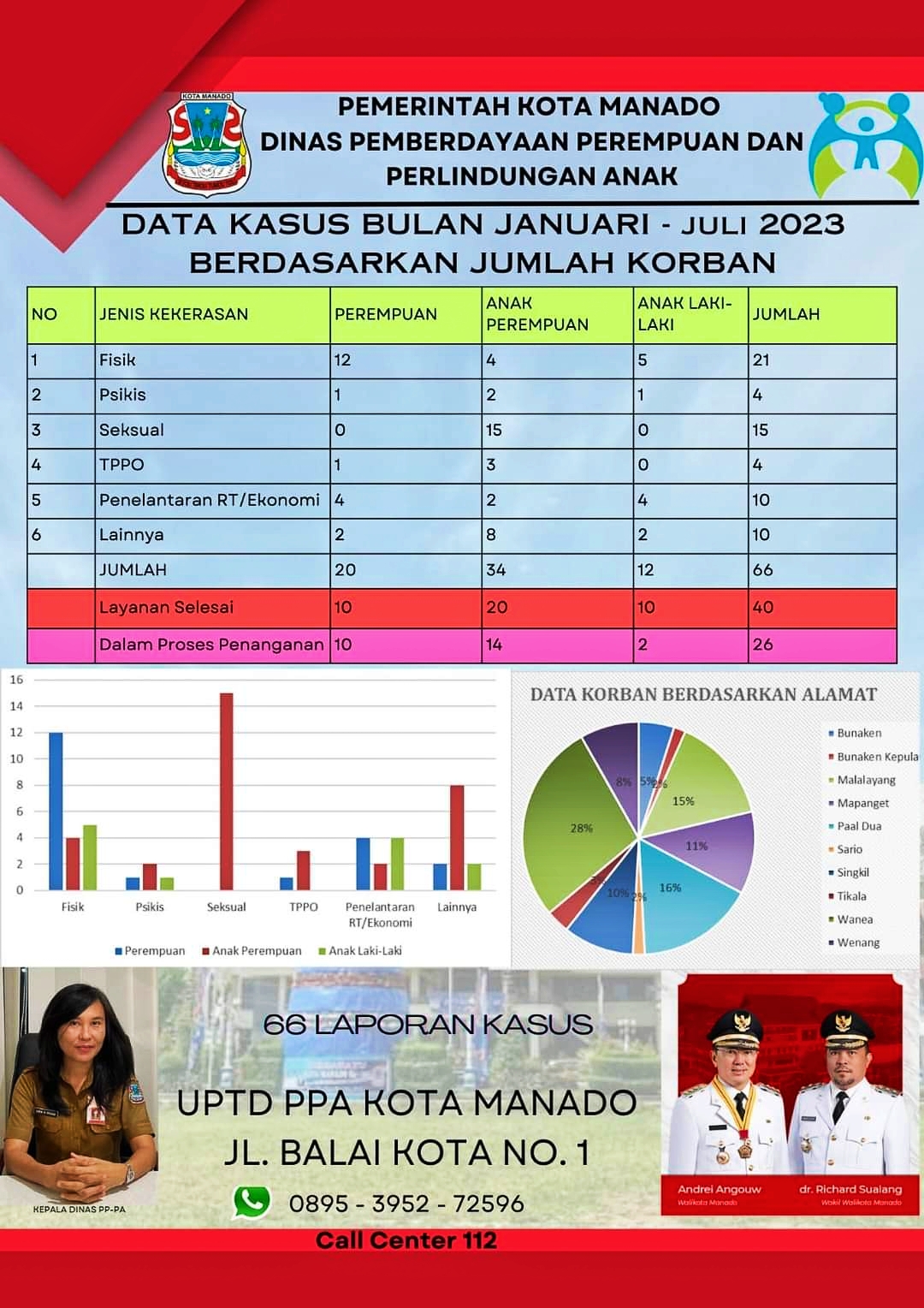 66 Kasus UPTD PPA Manado Januari – Juli 2023