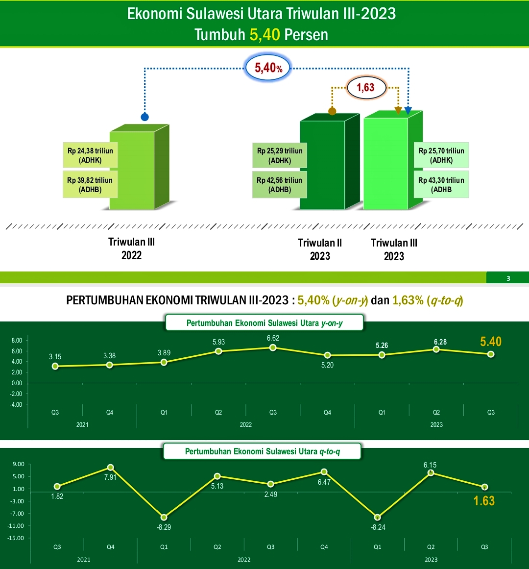 Triwulan III, Perekonomian Sulut Tumbuh 5,40 Persen