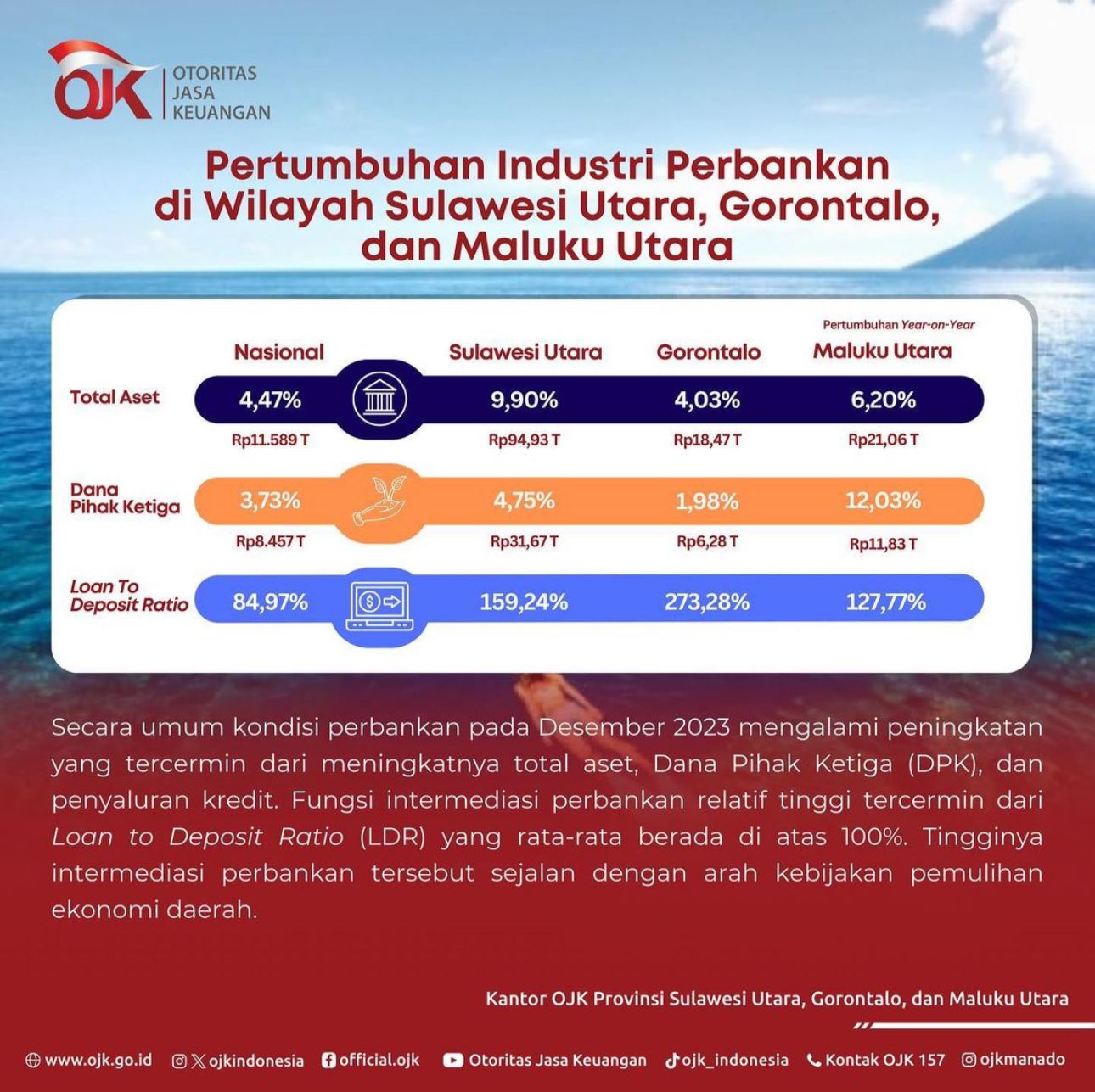 Pertumbuhan Perbankan di Sulawesi Utara Alami Peningkatan