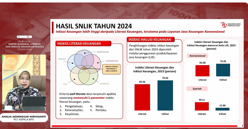 Hasil Survei Nasional Literasi dan Inklusi Keuangan (SNLIK) Tahun 2024 ...