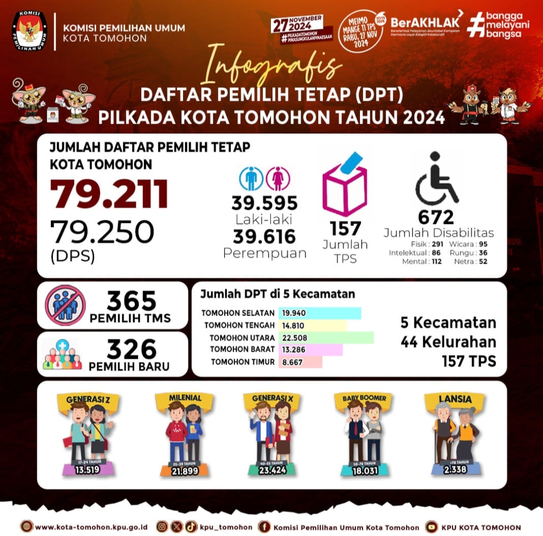 KPU Tomohon: Ini DPT Pemilihan Walikota/Wakil Walikota Tahun 2024