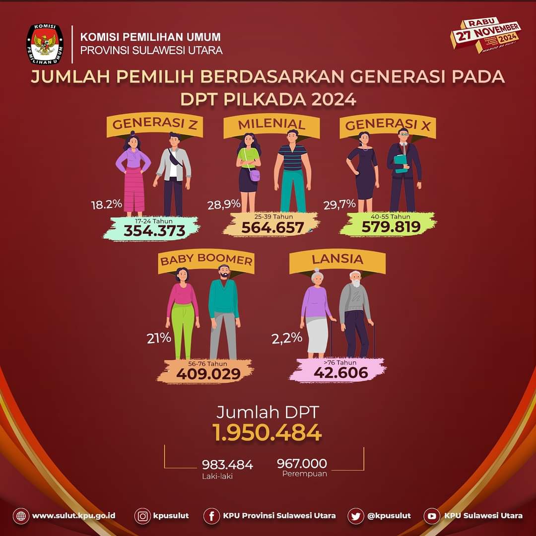 Jumlah Pemilih Berdasarkan Generasi Pada DPT Pilkada 2024