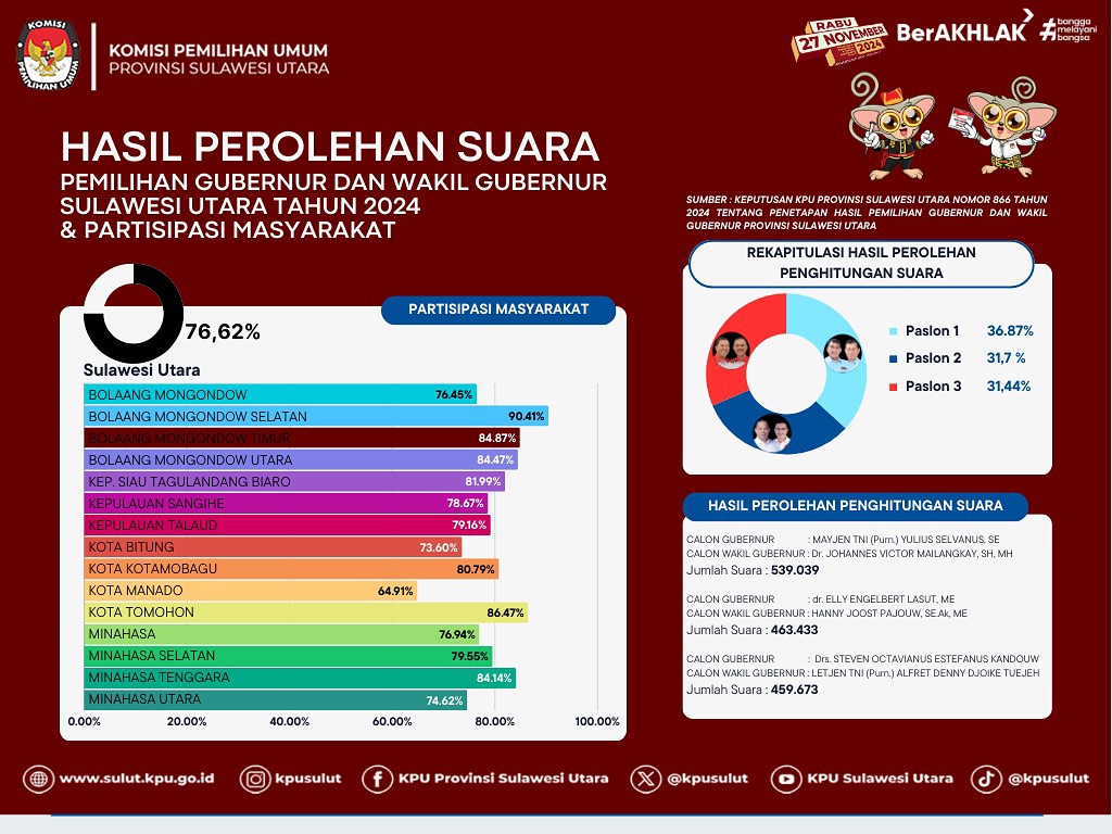 Rekapitulasi Hasil Perolehan Penghitungan Suara Pemilihan Gubernur dan Wakil Gubernur  dan Tingkat Partisipasi Masyarakat.