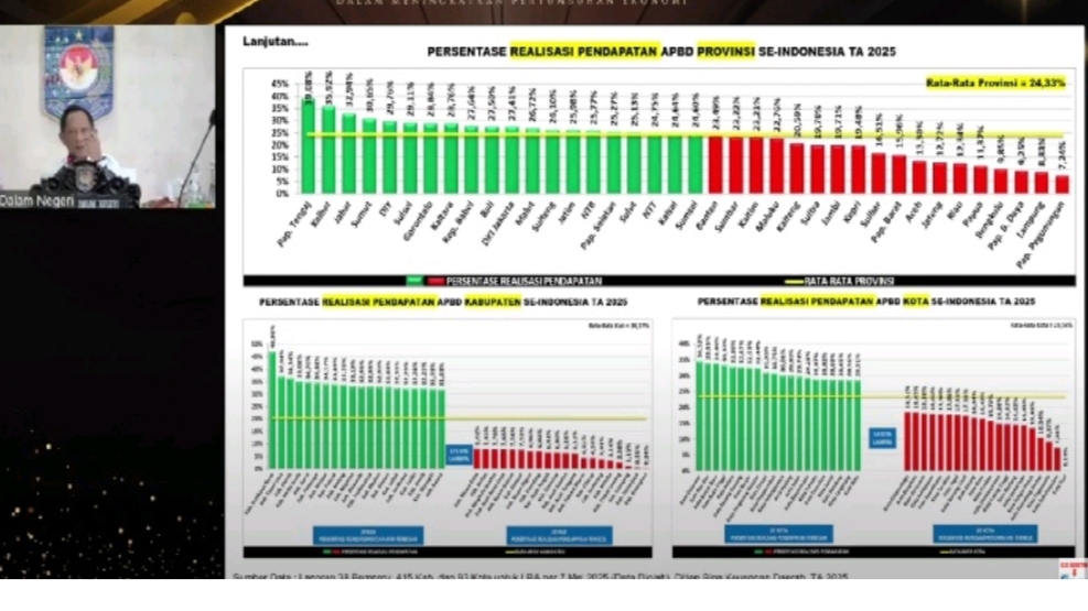 Realisasi Pendapatan Daerah Tahun Anggaran 2025, Provinsi Sulut dan Kota Tomohon Masuk 20 Besar Nasional Realisasi Pendapatan Daerah Tahun Anggaran 2025, Provinsi Sulut dan Kota Tomohon Masuk 20 Besar Nasional